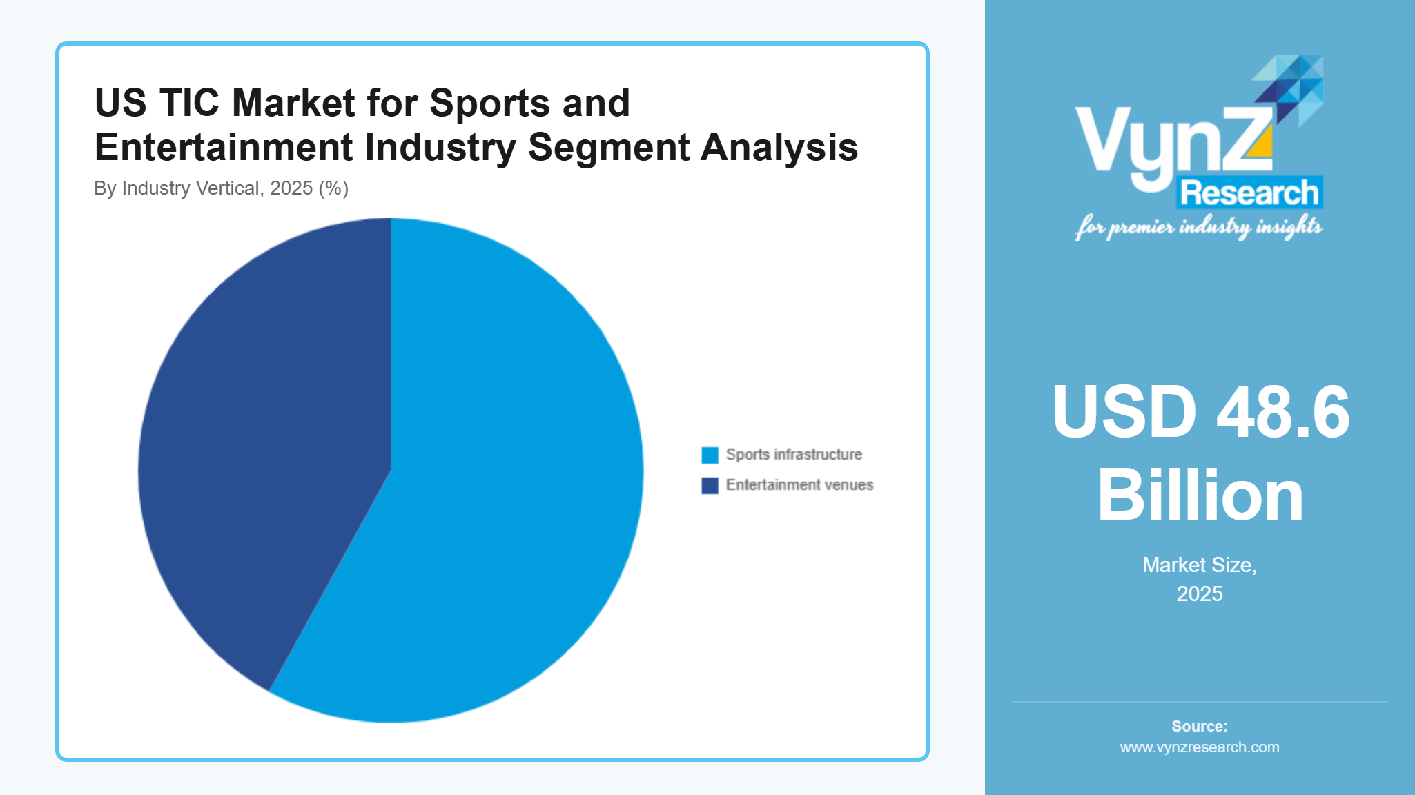 US TIC Market for Sports and Entertainment Industry Segment Analysis